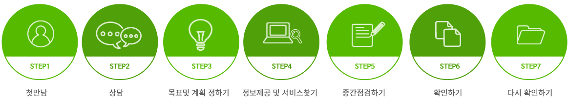 ù����, ����ϱ�, ��ǥ �� ��ȹ ���ϱ�, �������� �� ���� ã��, �߰������ϱ�, Ȯ���ϱ�, �ٽ� Ȯ���ϱ�