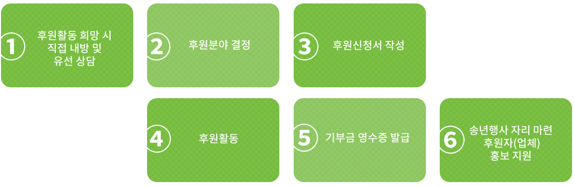 �Ŀ� ��û�� �ۼ� �Ŀ� Ȱ�� �Ŀ� ��볻�� �ȳ�(���缭��, �ҽ���, ��α� �������߱�), �۳���� �ڸ� ����, �Ŀ���(��ü) ȫ�� ����